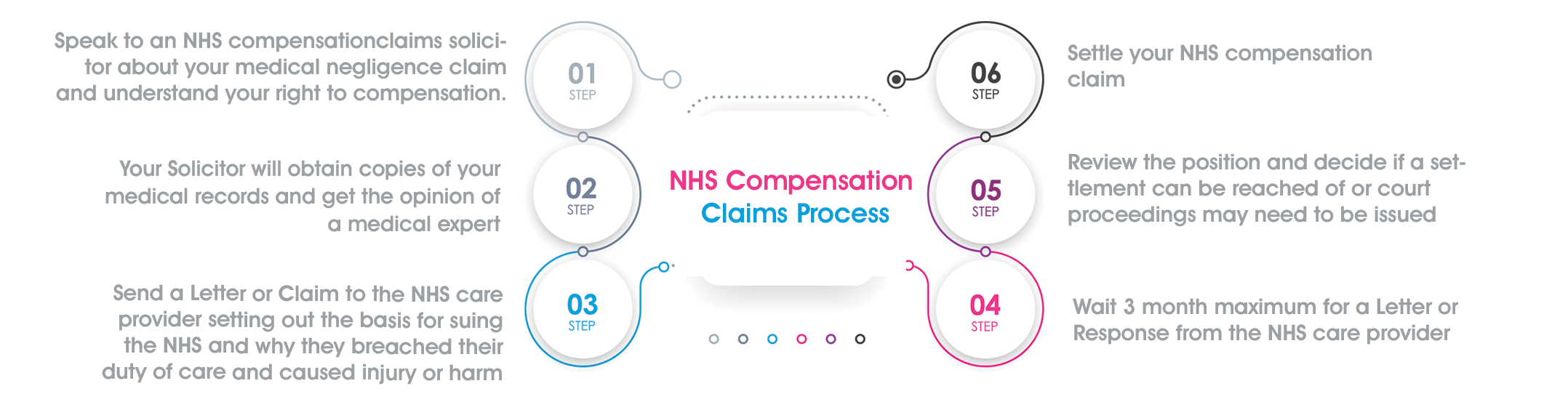 NHS Compensation Claims Process