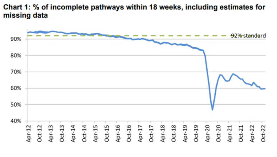 NHS Waiting Times Statistics